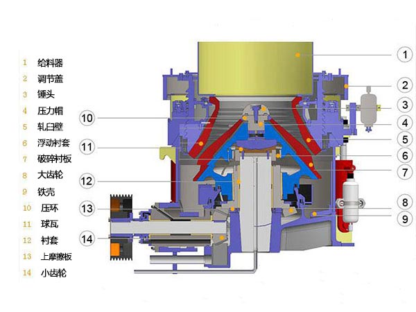 圓錐破碎機內部結構